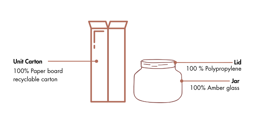 رسم تخطيطي لعلبة كرتونية وغطاء وبرطمان مع معلومات عن إعادة التدوير على خلفية بيضاء.